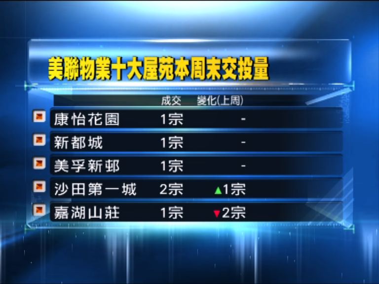 十大屋苑本周末交投量繼續低位徘徊