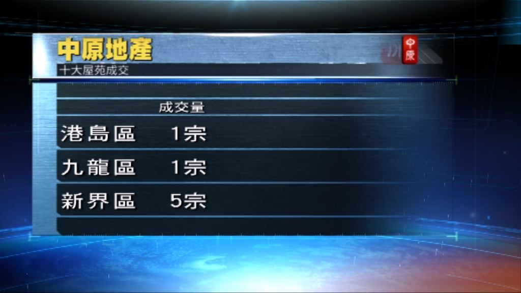 兩大地產代理周末十大屋苑成交量增加