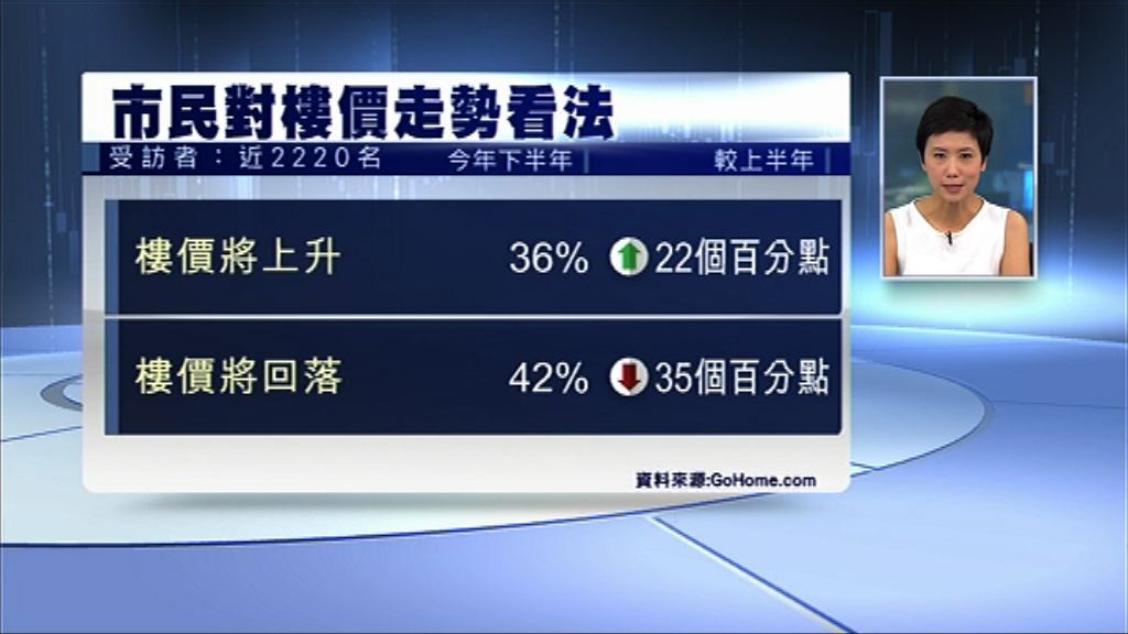 36%市民估樓價下半年向上