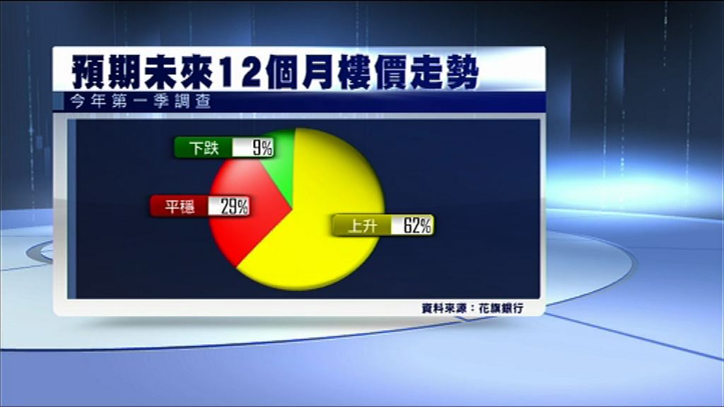 【調查顯示】花旗：77%受訪者指現非置業時機
