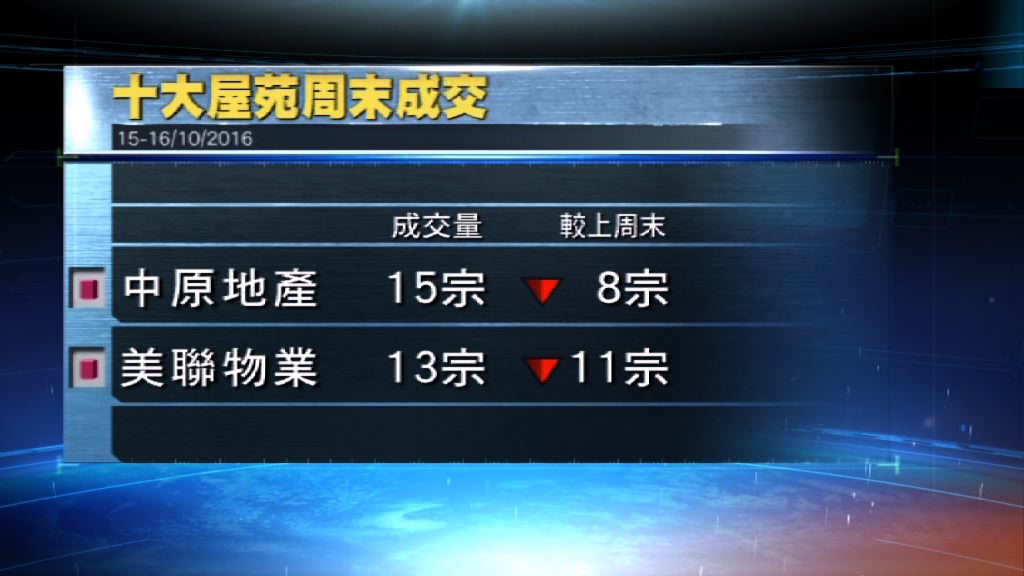 地產代理：新盤開售拖慢二手樓交投