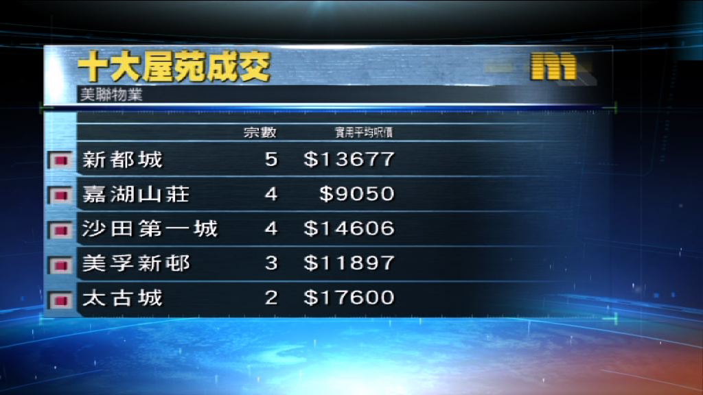 十大屋苑復活節長假錄近50宗成交