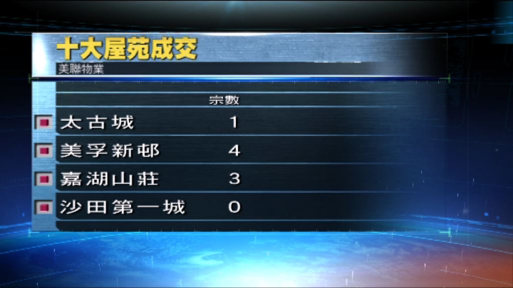 兩大地產代理十大屋苑周末錄28宗成交