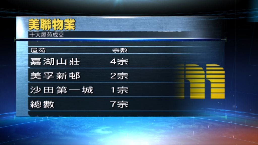 十大屋苑周末成交持續偏軟