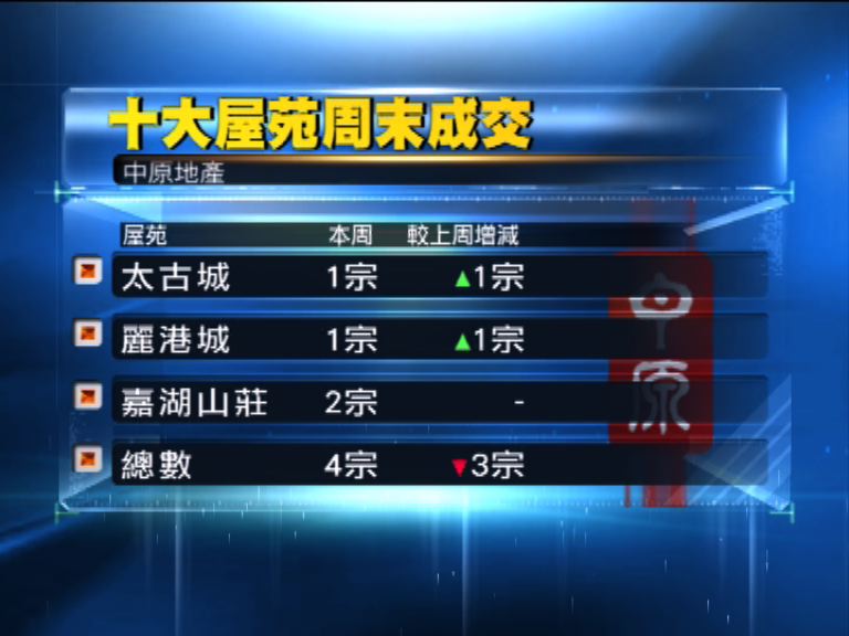 周末十大屋苑交投量創五星期新低
