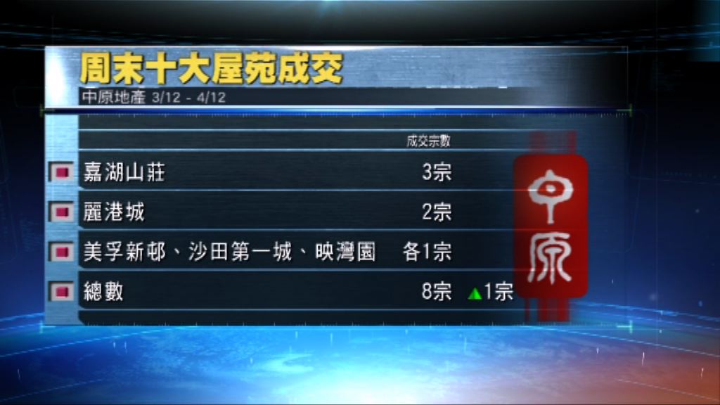 周末二手樓市交投低位橫行