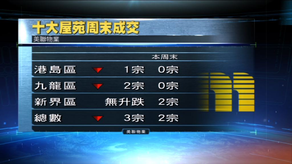 兩大代理十大屋苑成交續低