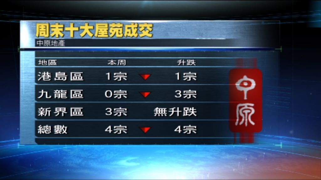 十大屋苑二手交投較上周跌一半