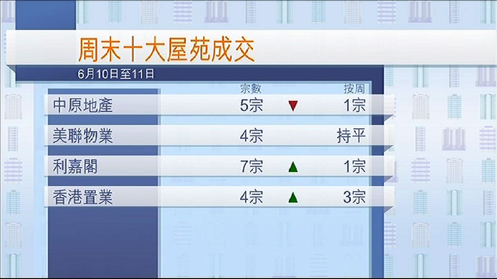 【一手成交大減】辣招見效新盤或需減價吸客