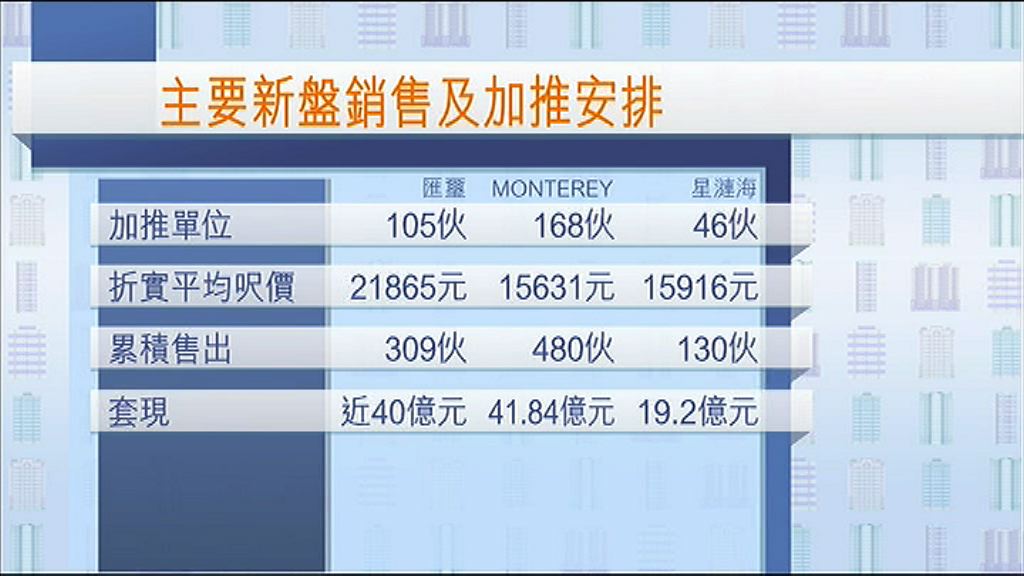 【實呎逾二萬】匯璽加推105伙　細單位加價10%