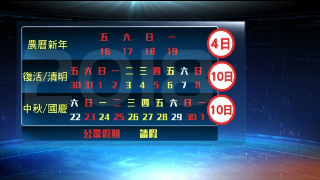 明年公眾假期一半屬周五或周一