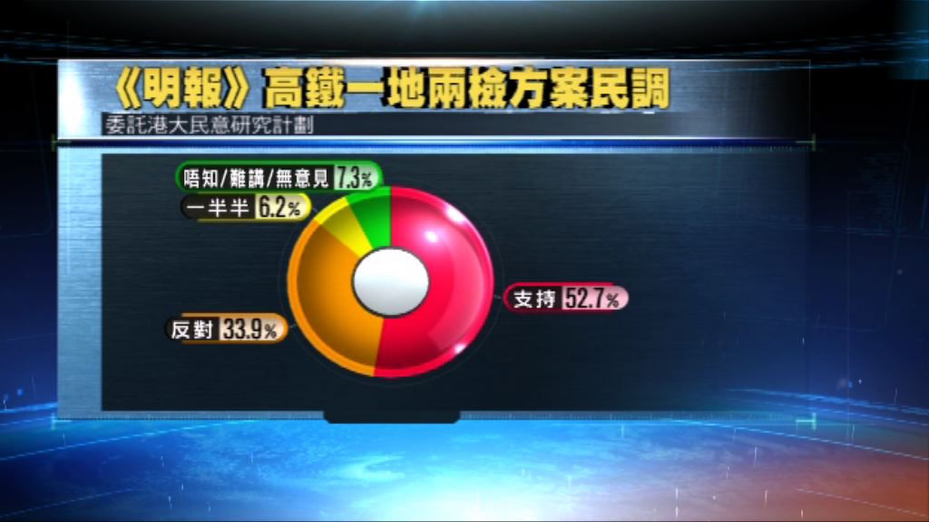 《明報》民調：逾半受訪者支持一地兩檢