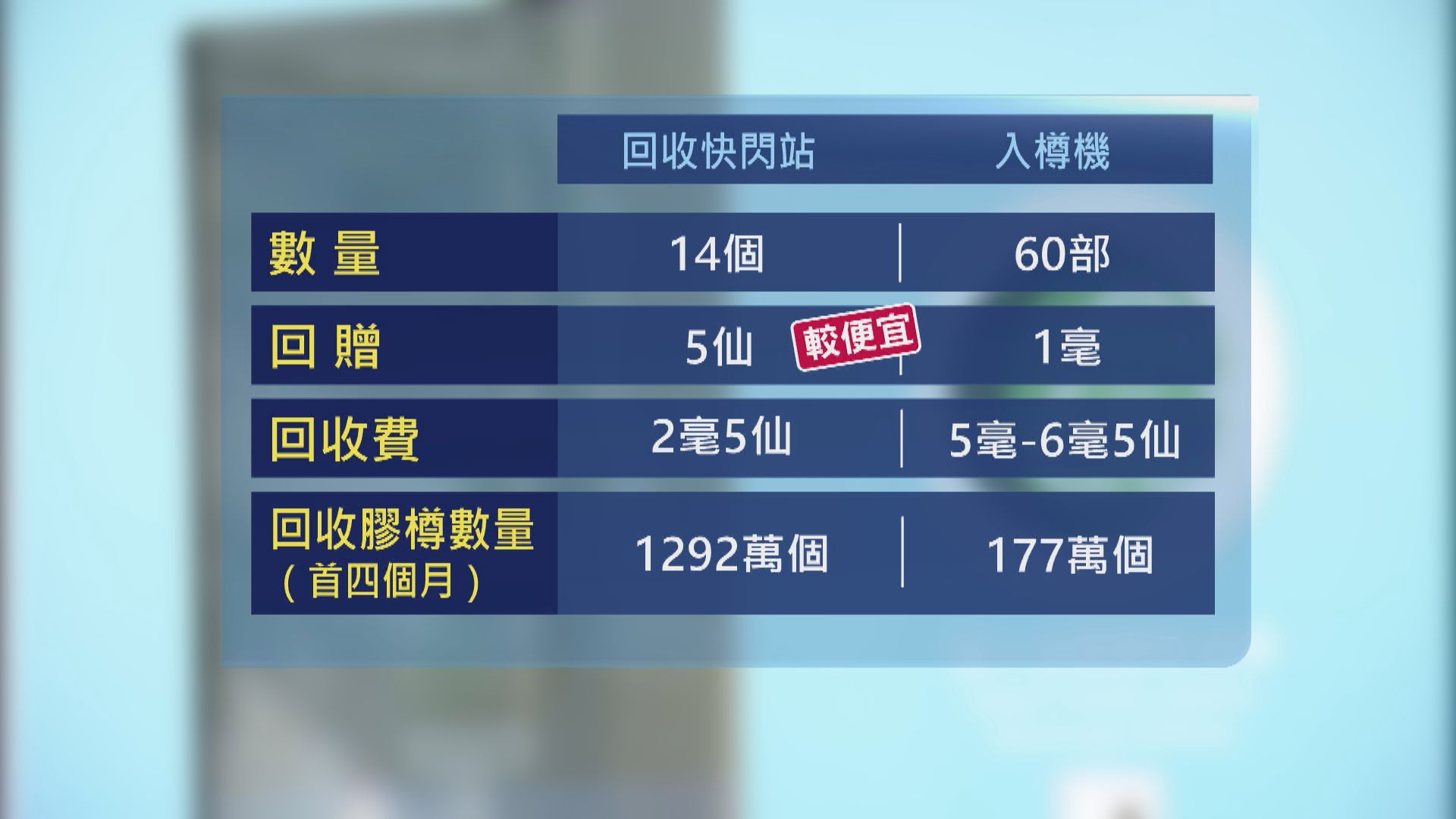 環團試行回收「快閃站」　成效較入樽機顯著
