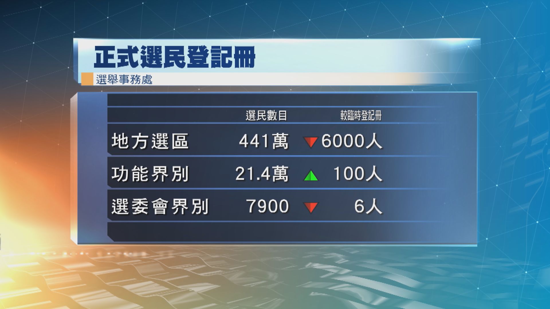 選舉事務處將發表正式選民登記冊