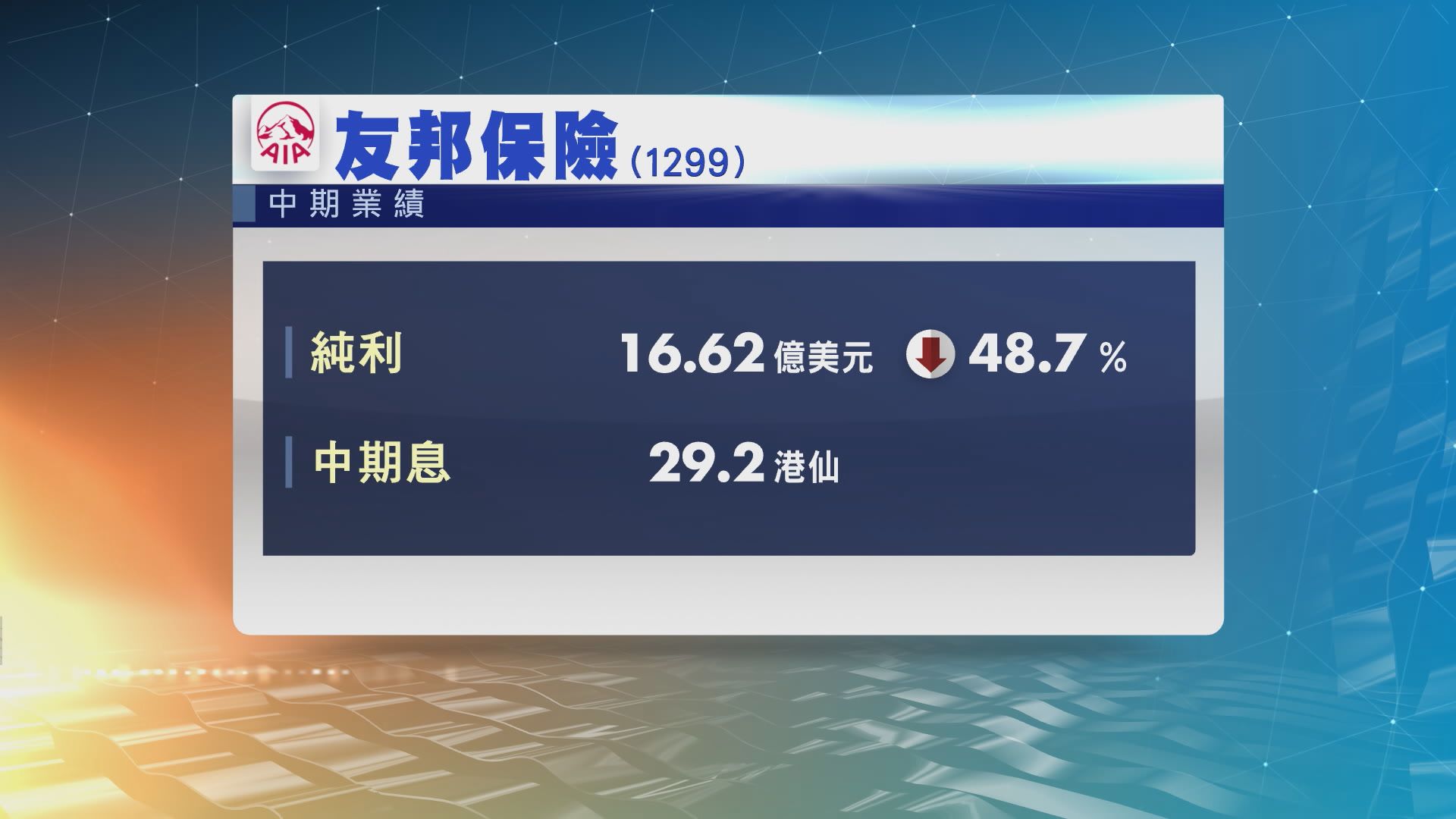 友邦中期純利倒退近四成九