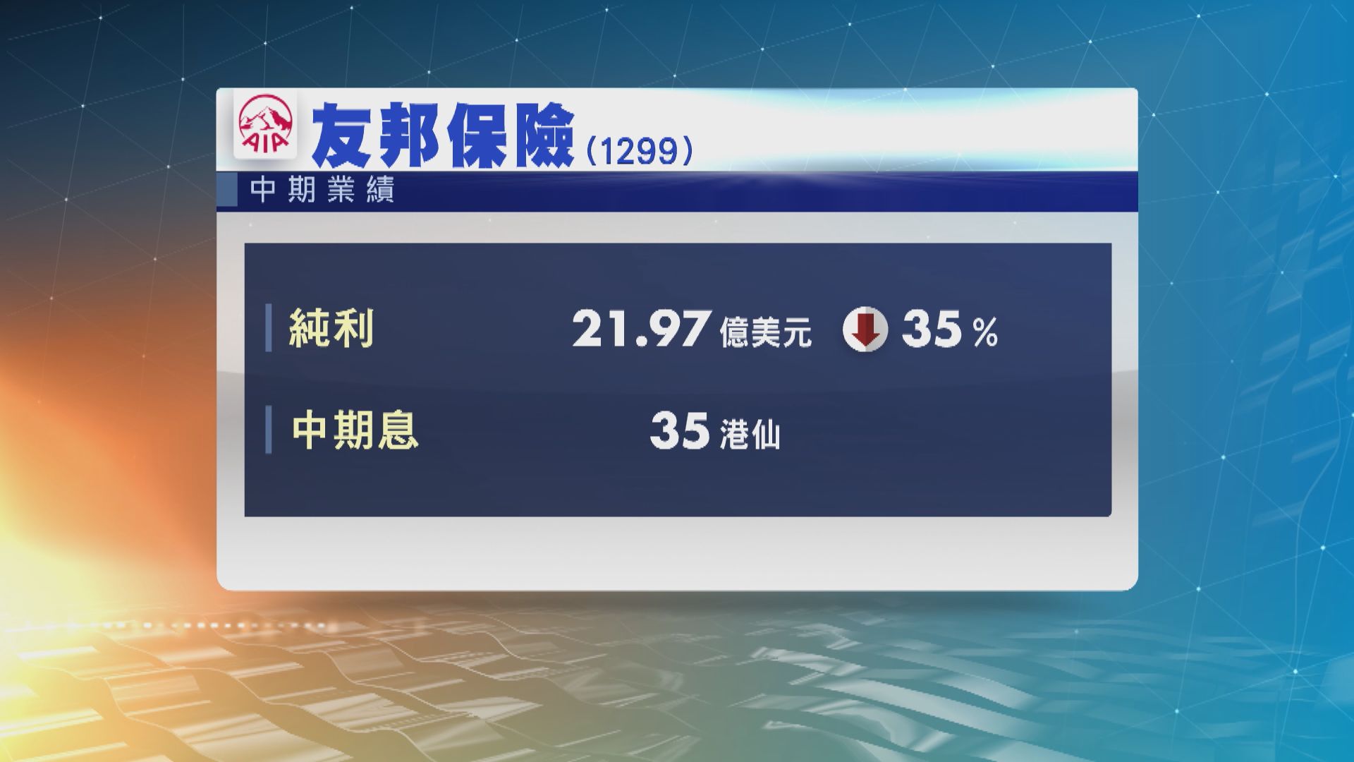 友邦保險上半年純利倒退逾三成