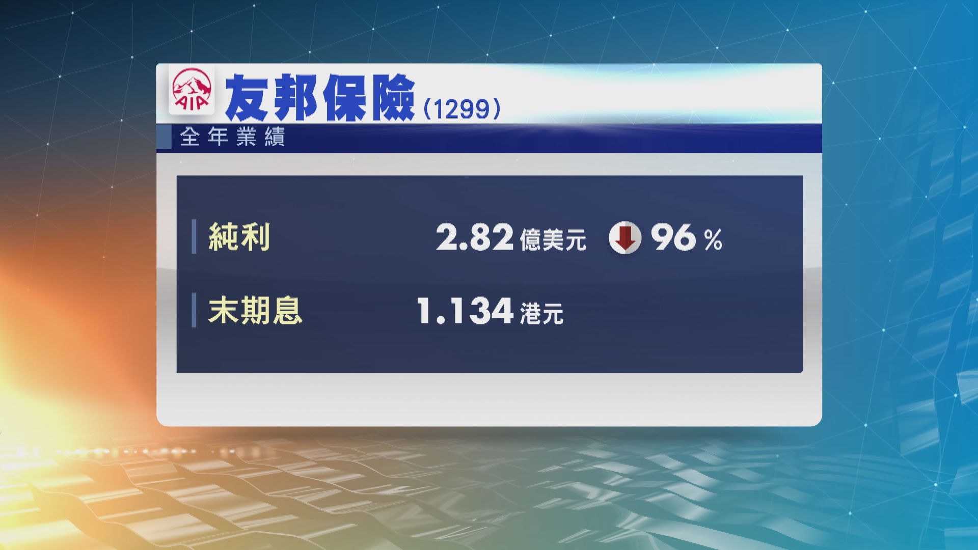 友邦保險去年少賺96%