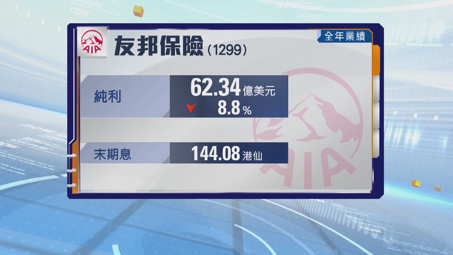 友邦保險去年少賺近9%