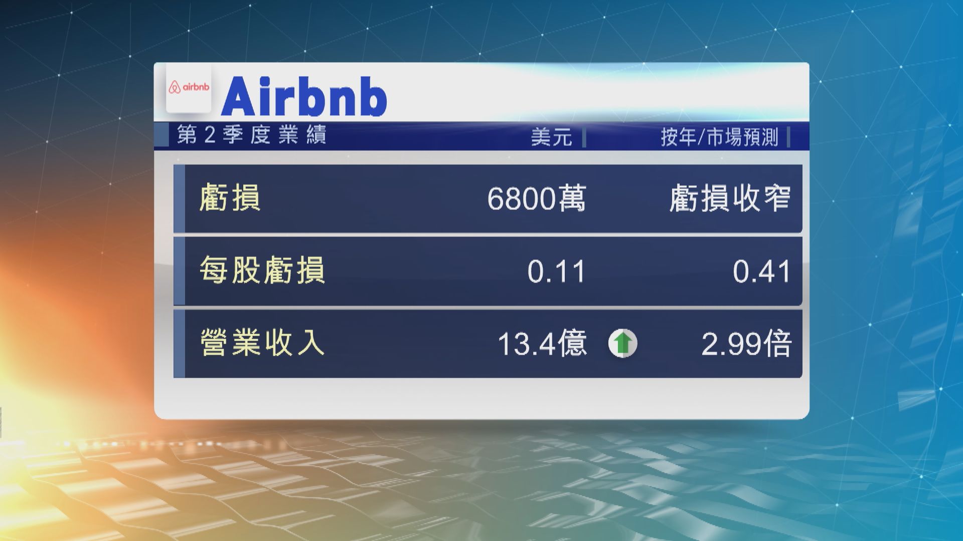 Airbnb上季虧損顯著收窄至6800萬美元