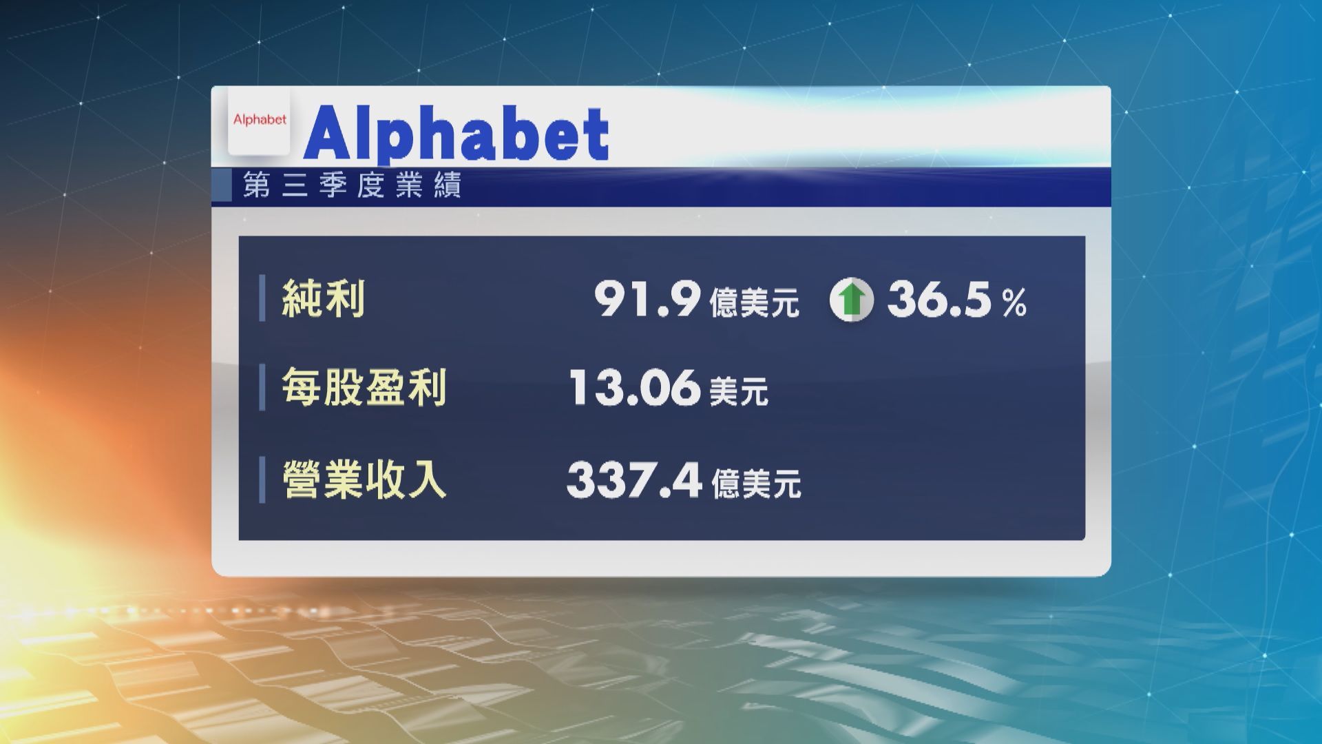 Alphabet上季營業收入差過市場預期