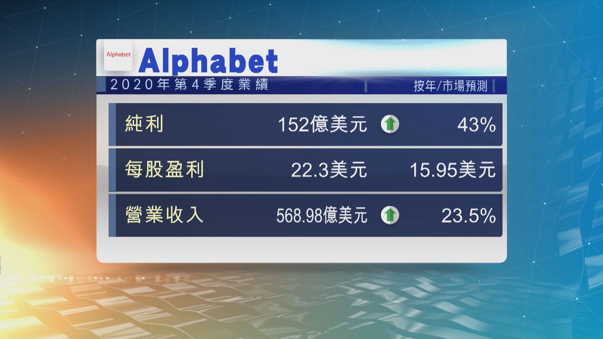 Alphabet上季盈利好過市場預期