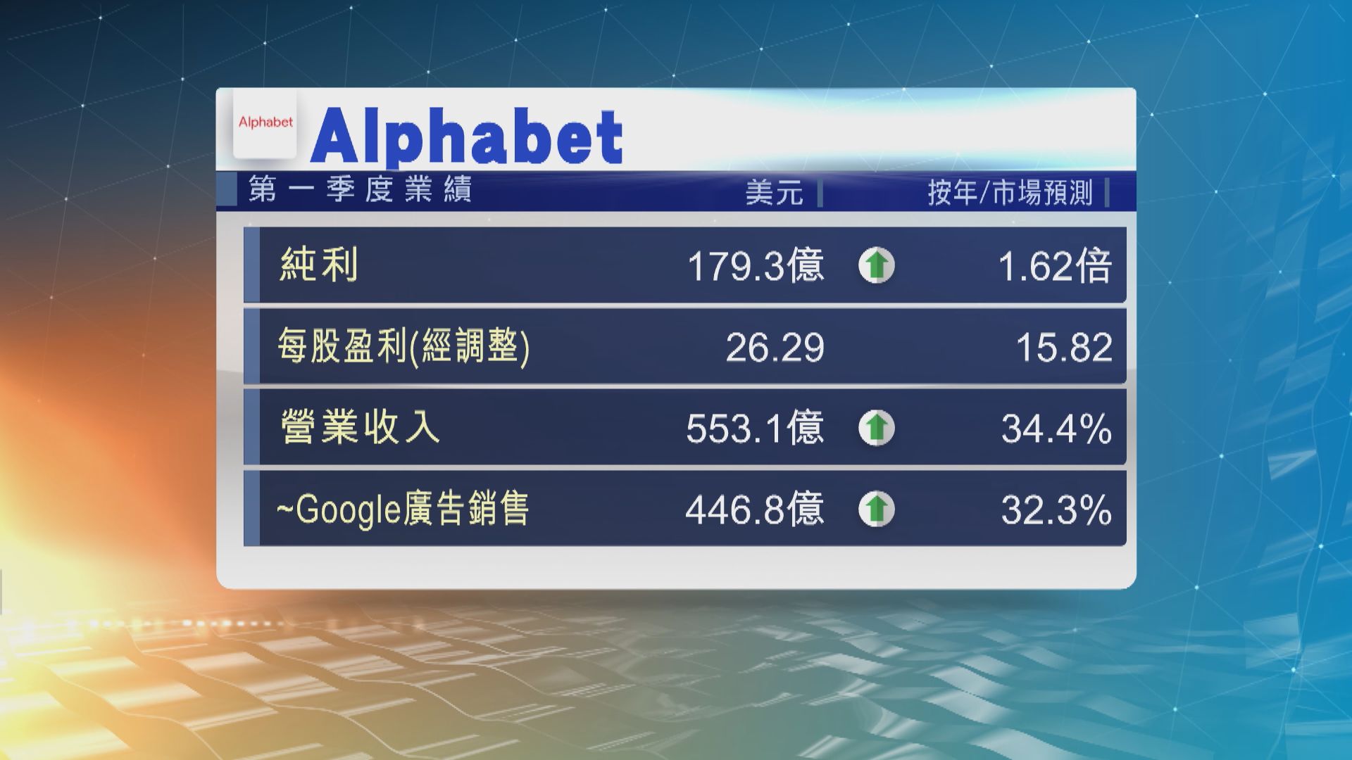 Alphabet上季營業收入好過市場預期