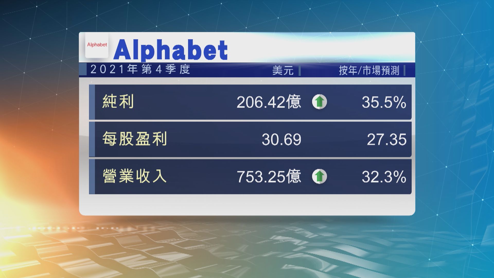 Alphabet上季盈利勝市場預期