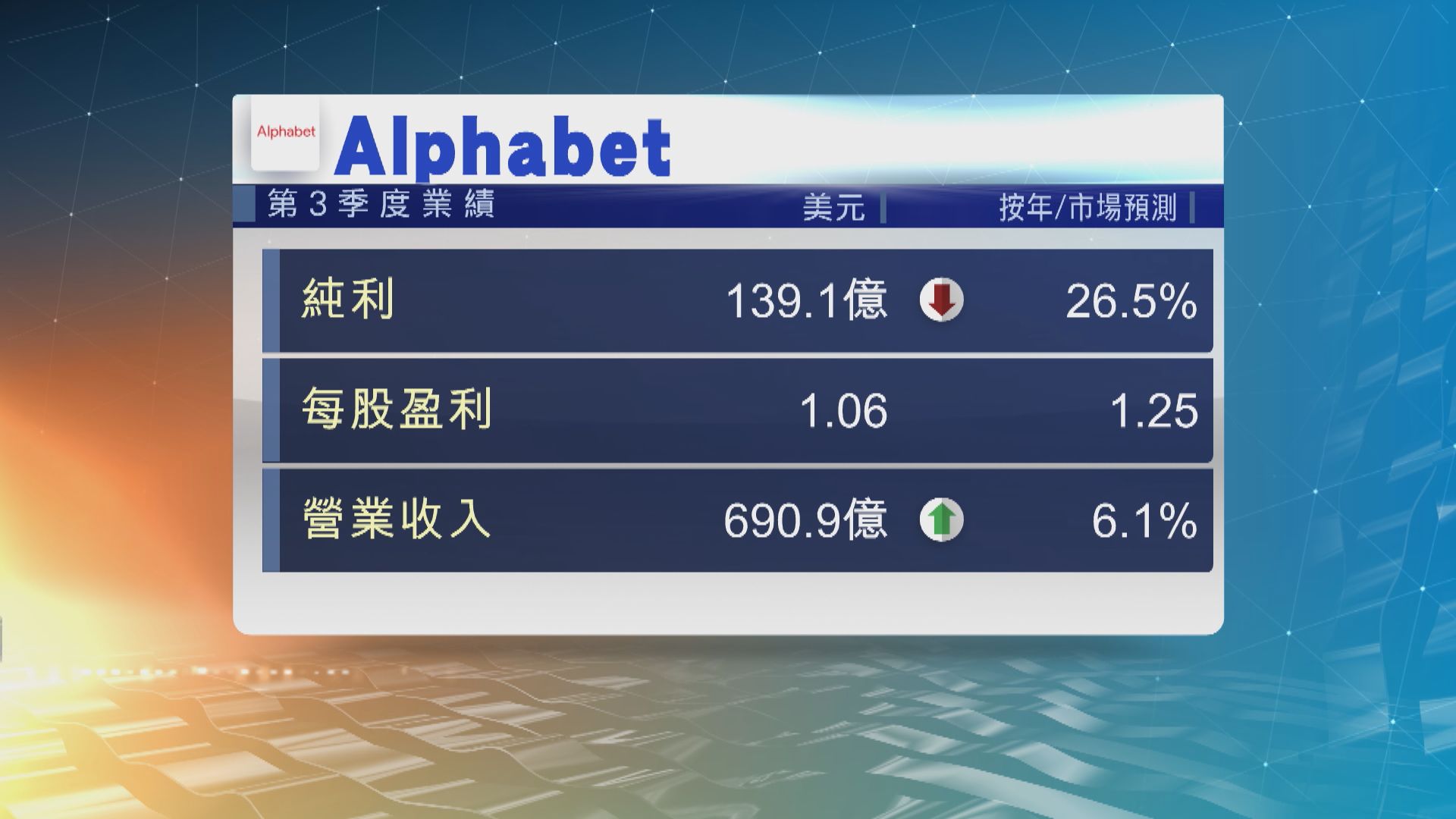 Alphabet上季業績遜預期　盤後下挫逾6%