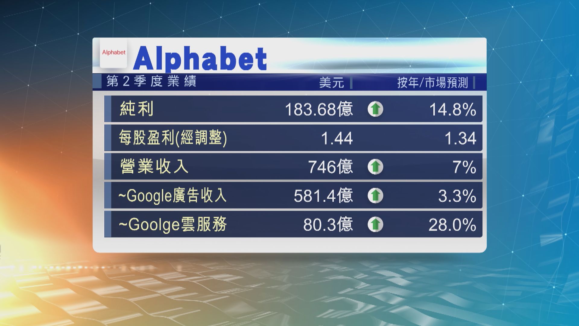 Alphabet上季業績勝預期