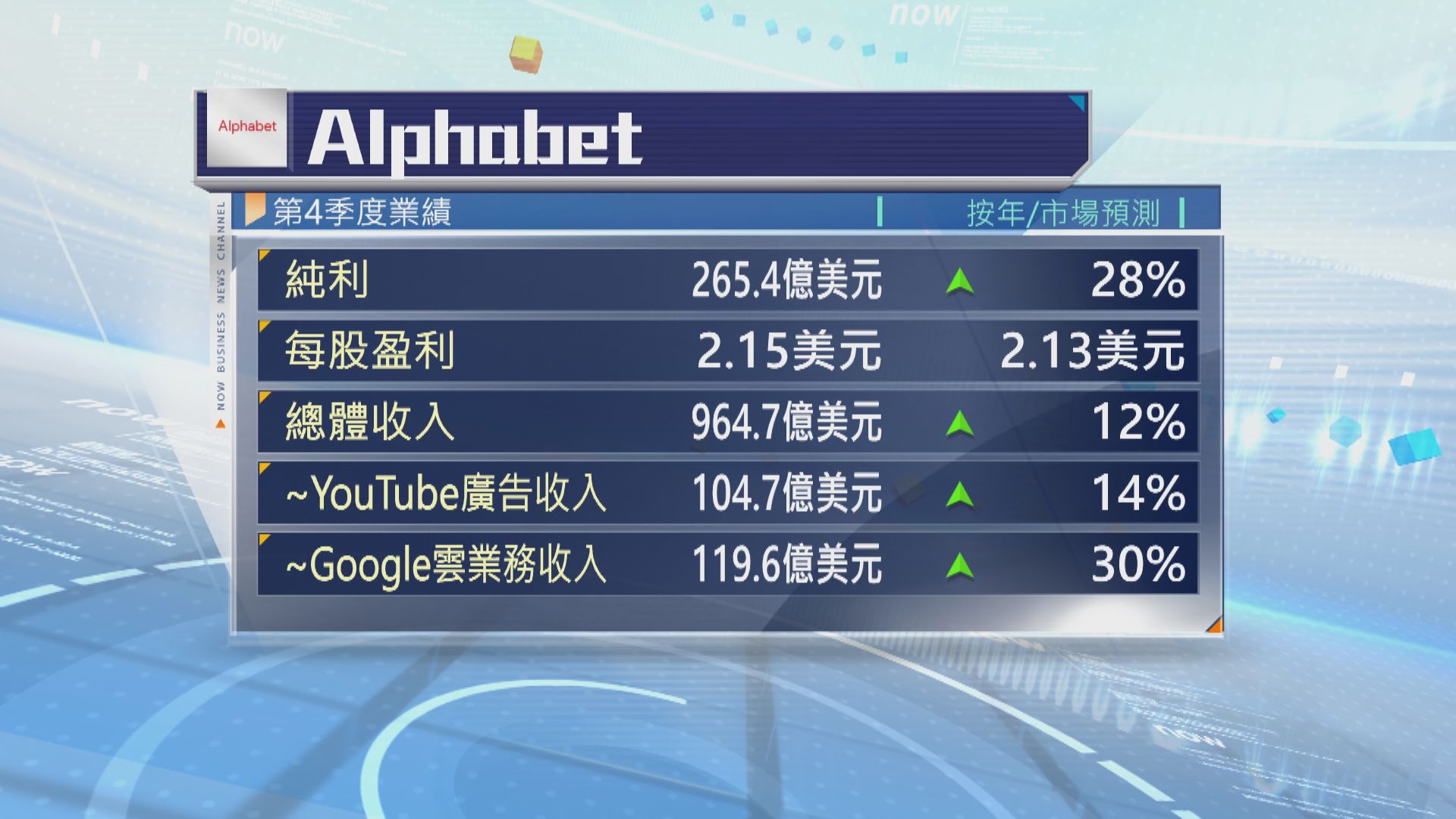 Alphabet上季收入遜預期
