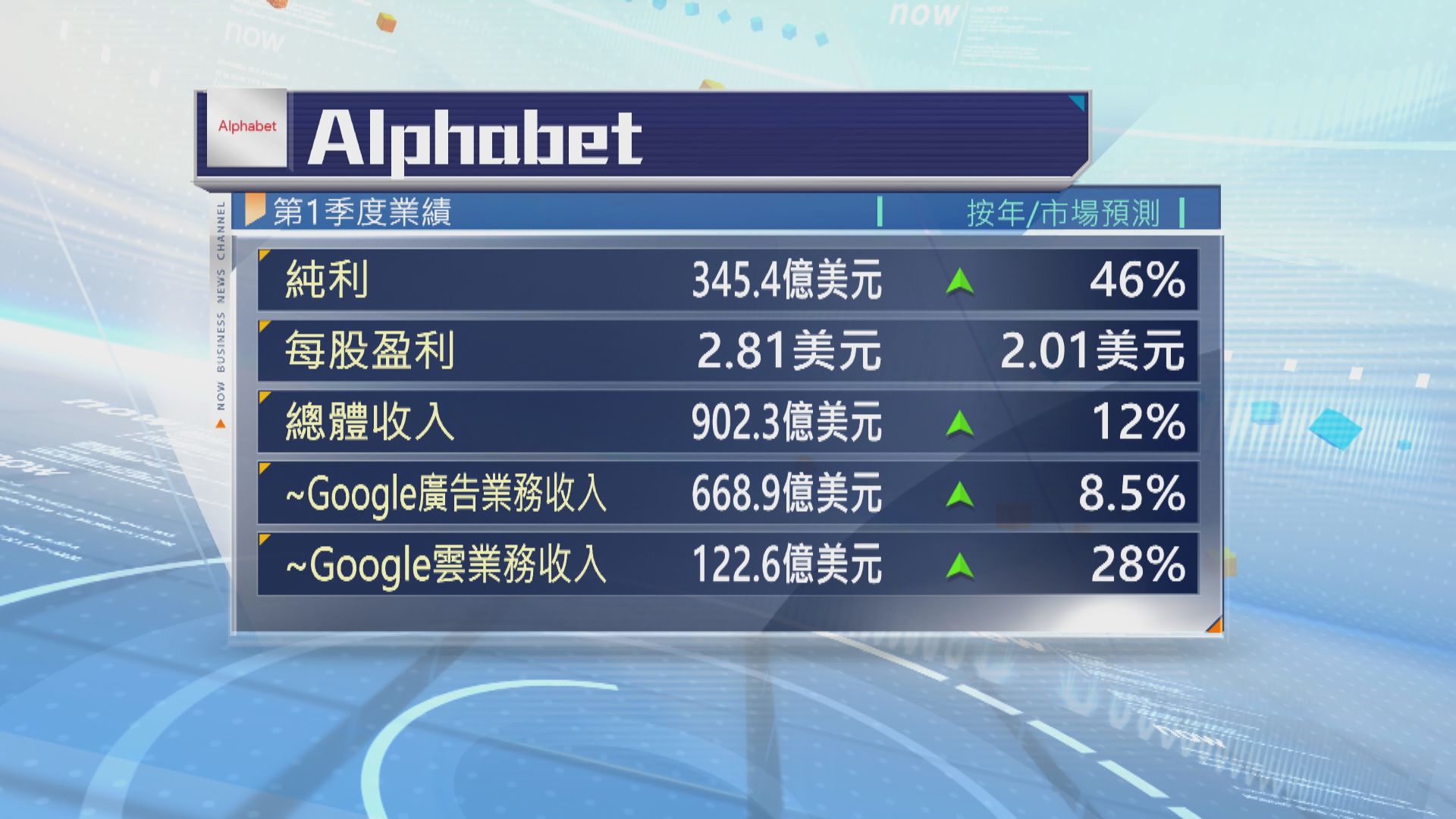 Alphabet季績勝預期