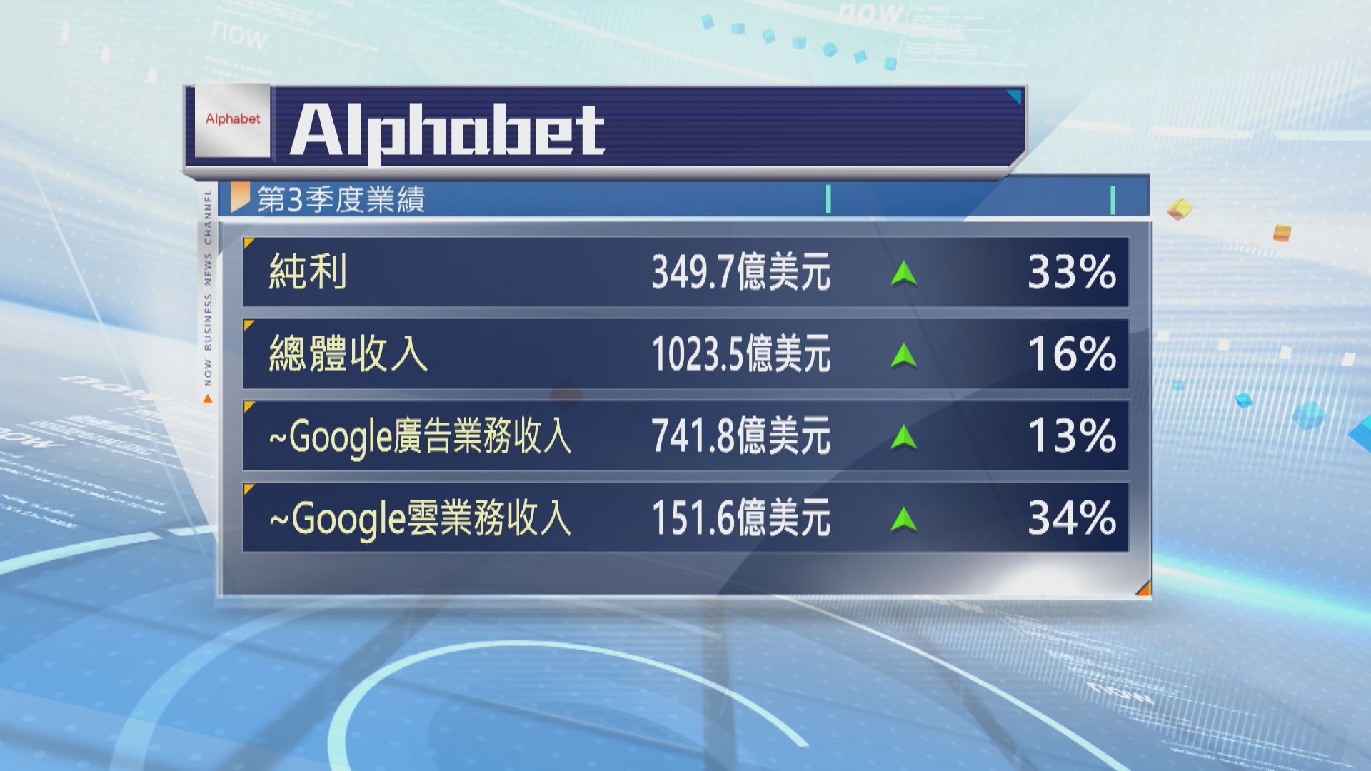 Alphabet季績勝預期