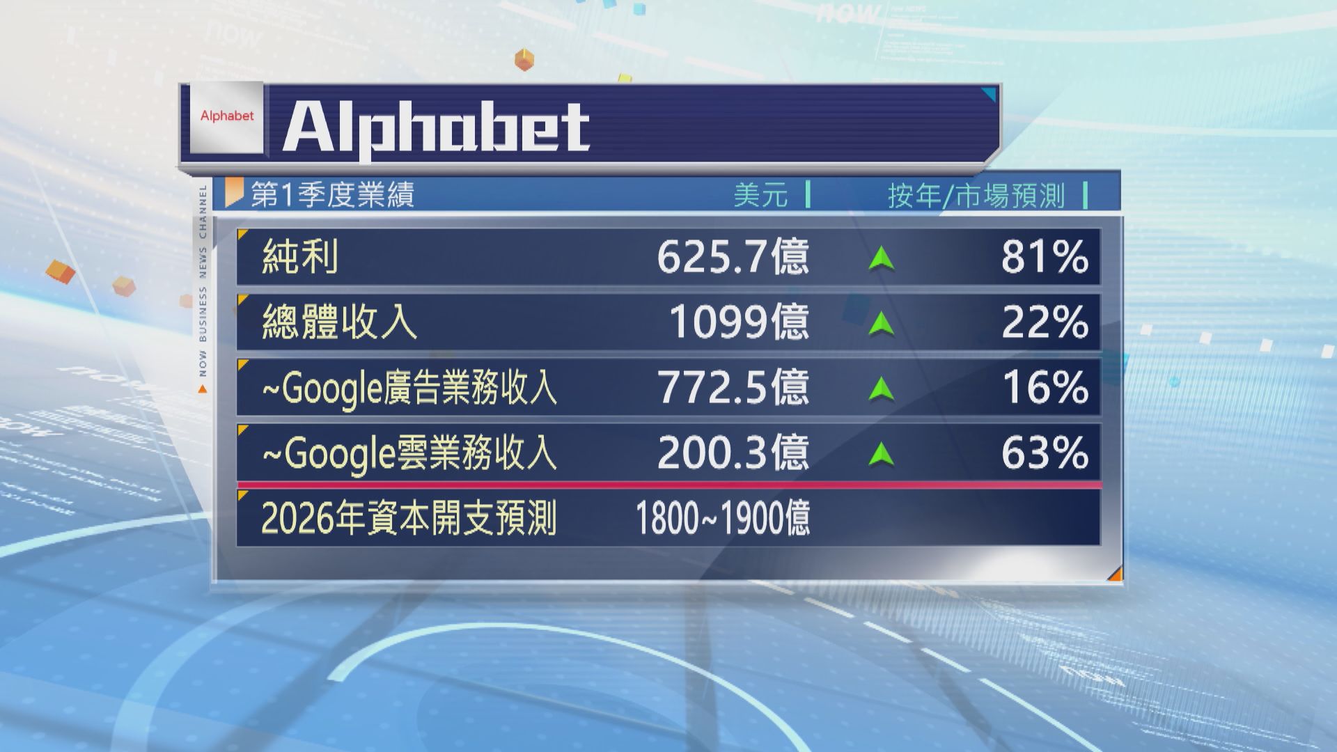 Alphabet季績勝預期