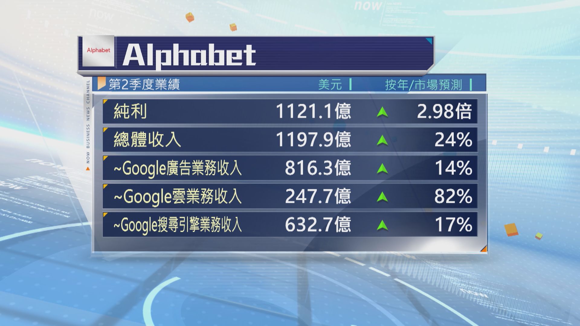 Alphabet上季收入勝預期