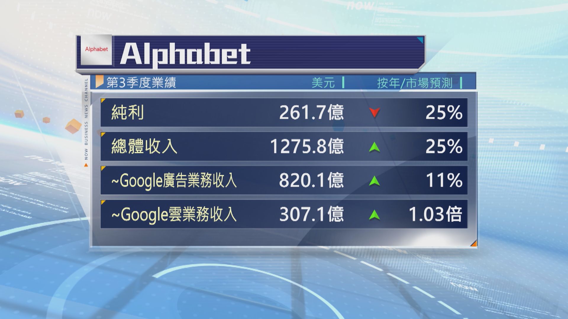Alphabet第3季錄得負現金流90.7億美元 | Now 新聞