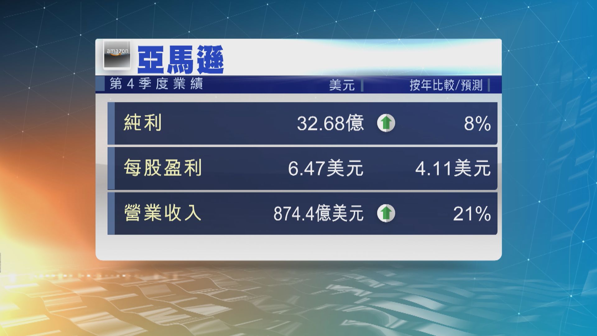 亞馬遜上季盈利勝預期