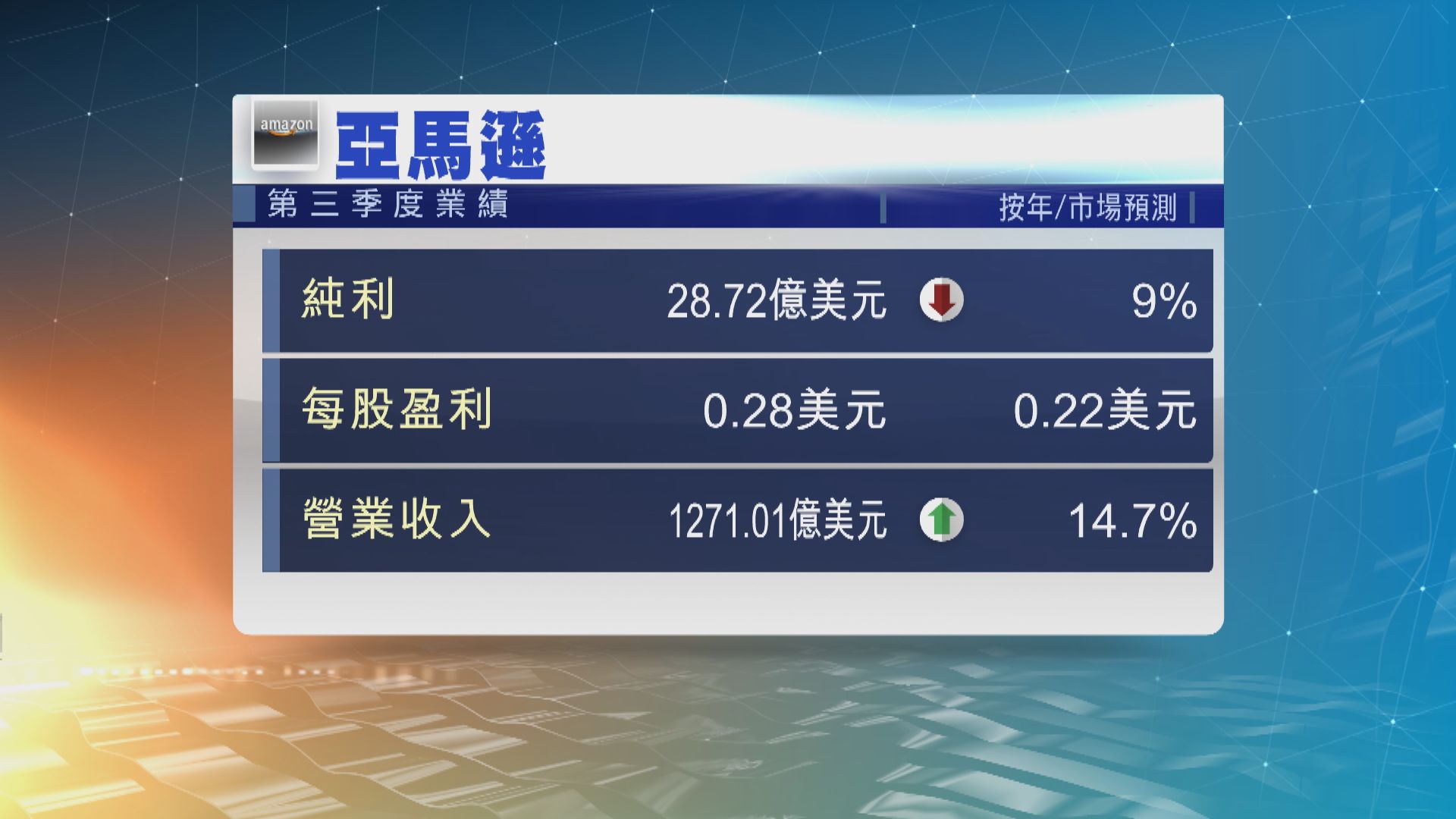 亞馬遜上季收入及收入展望遜預期　盤後下挫2%