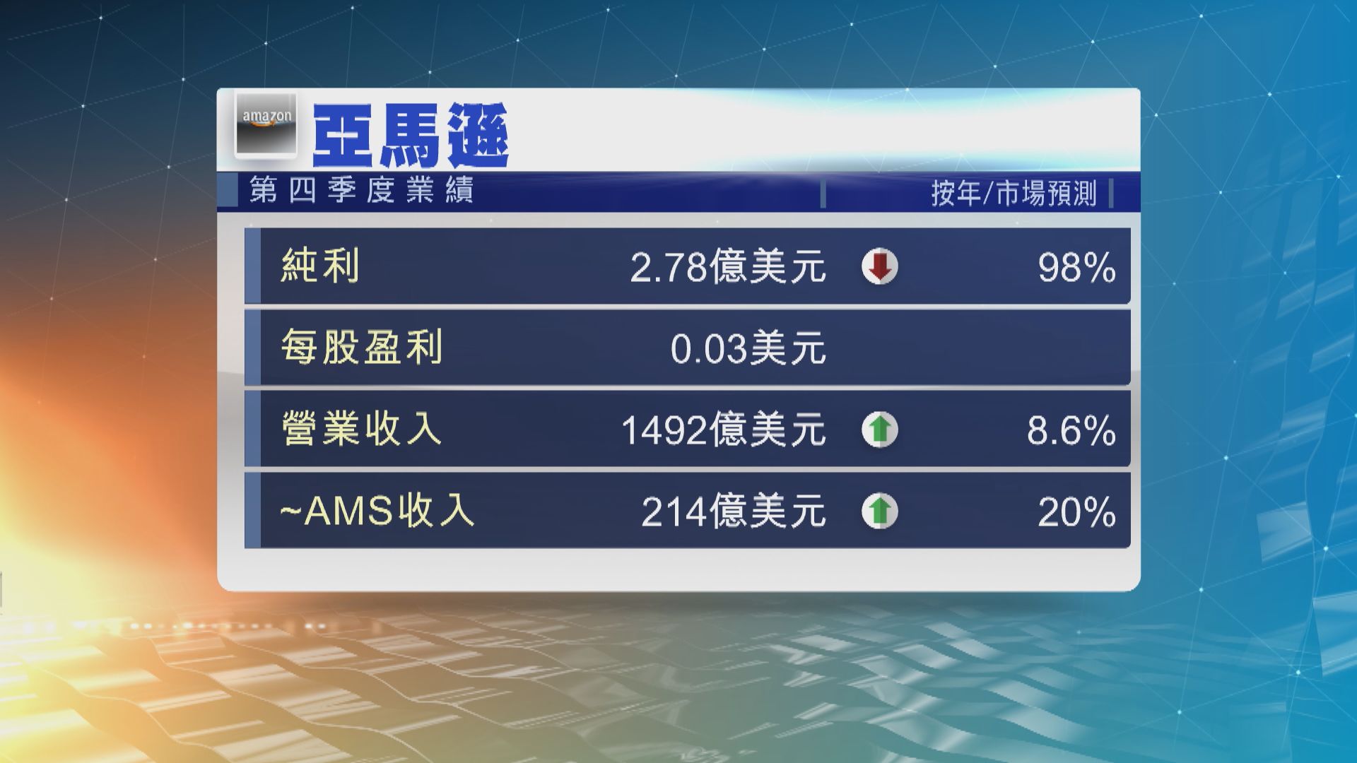 亞馬遜上季盈利倒退