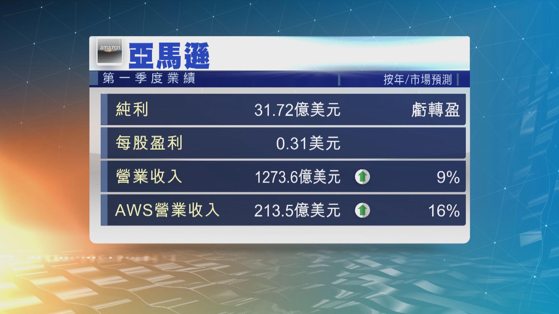亞馬遜首季虧轉盈