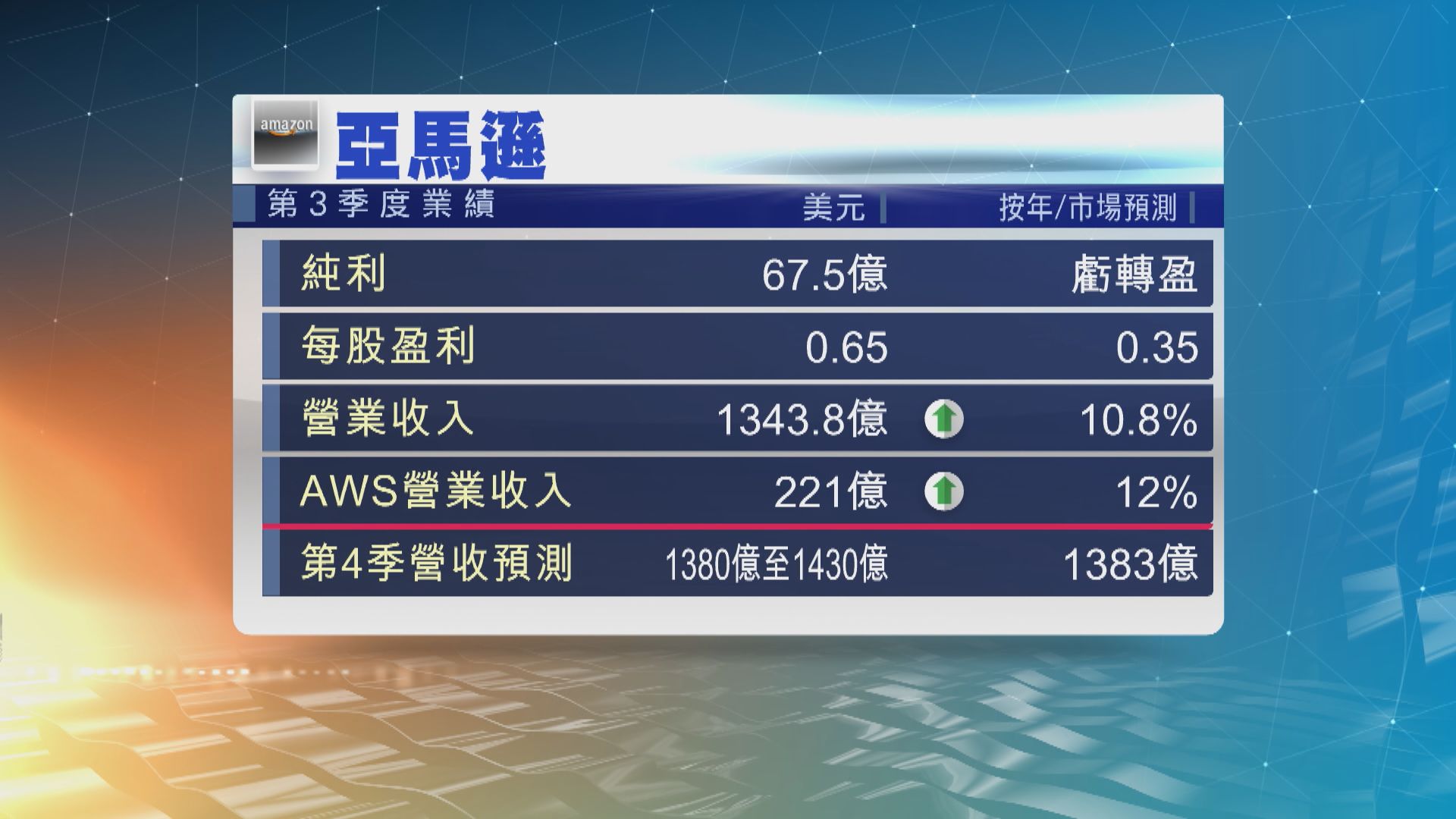 亞馬遜上季虧轉盈