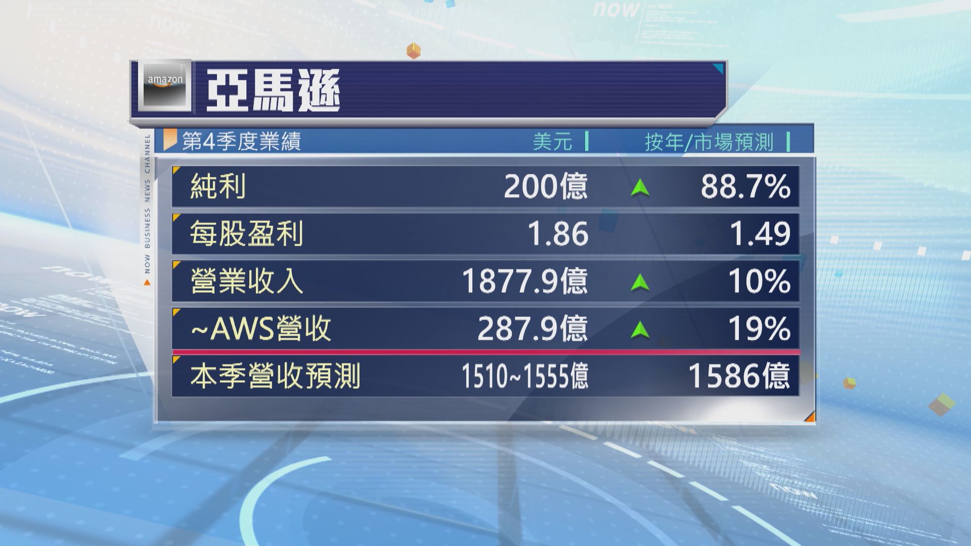 亞馬遜收入預測遜預期　盤後股價下挫逾4%