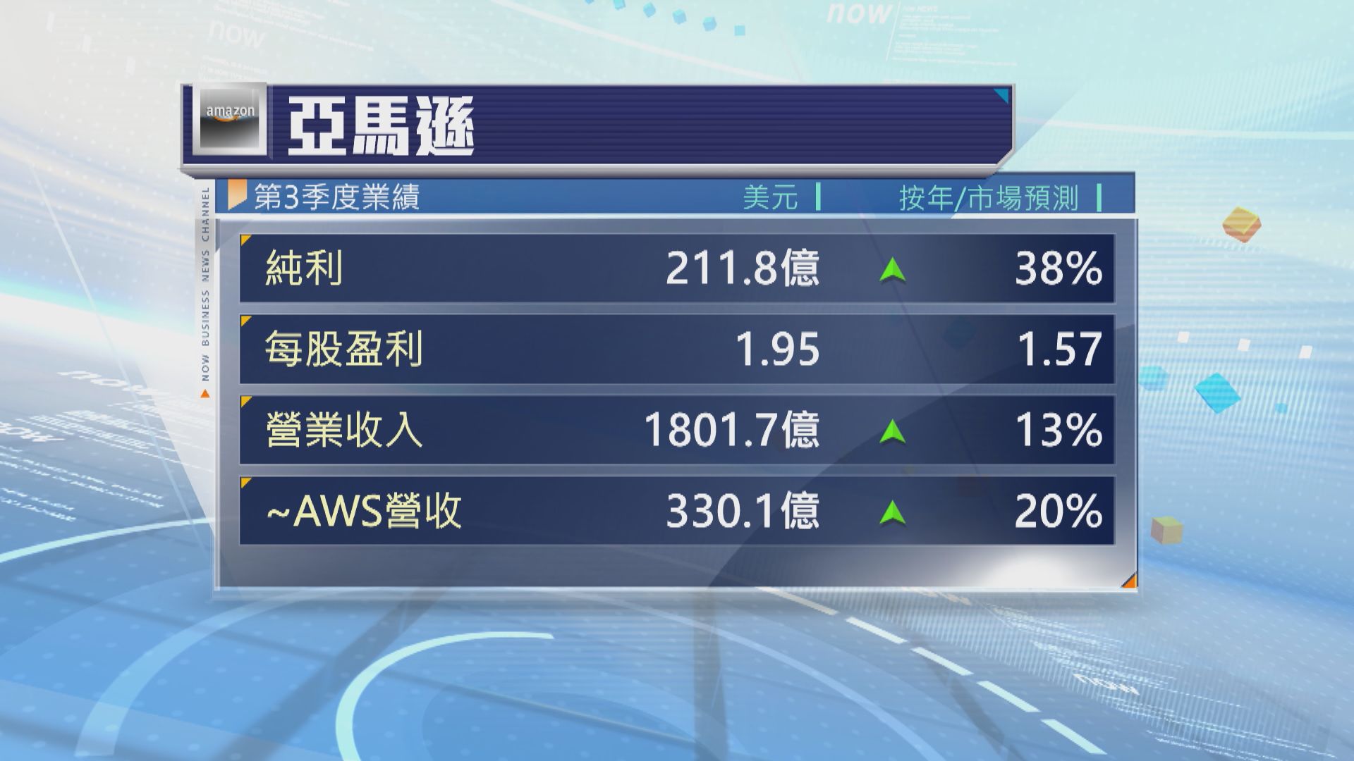 亞馬遜季績勝預期