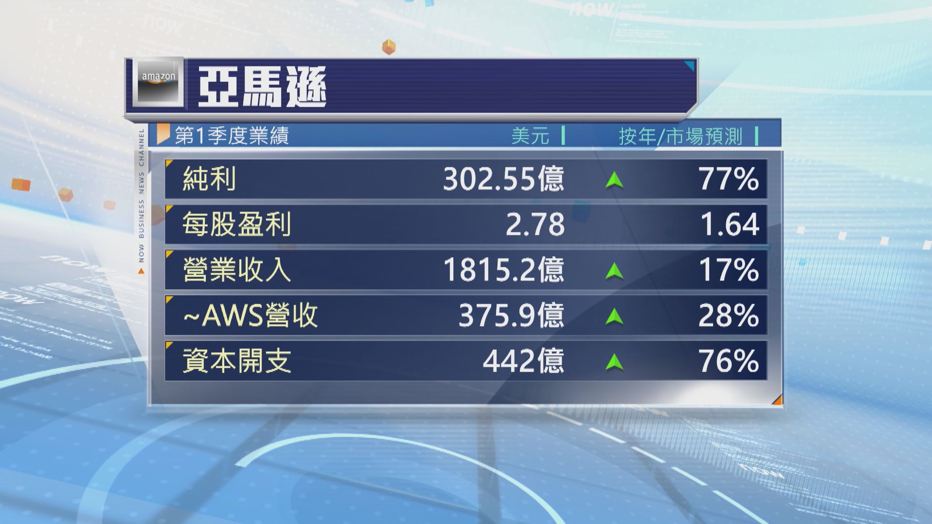 亞馬遜上季雲計算業務表現好過市場預期