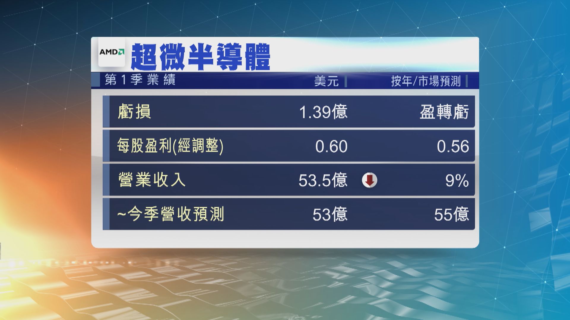 AMD今季收入展望遜預期