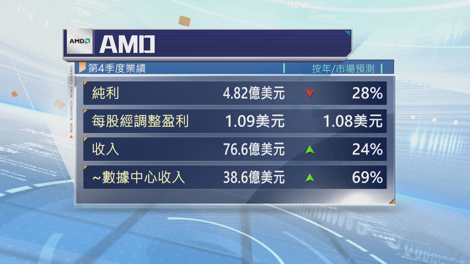 AMD上季數據中心收入遜預期