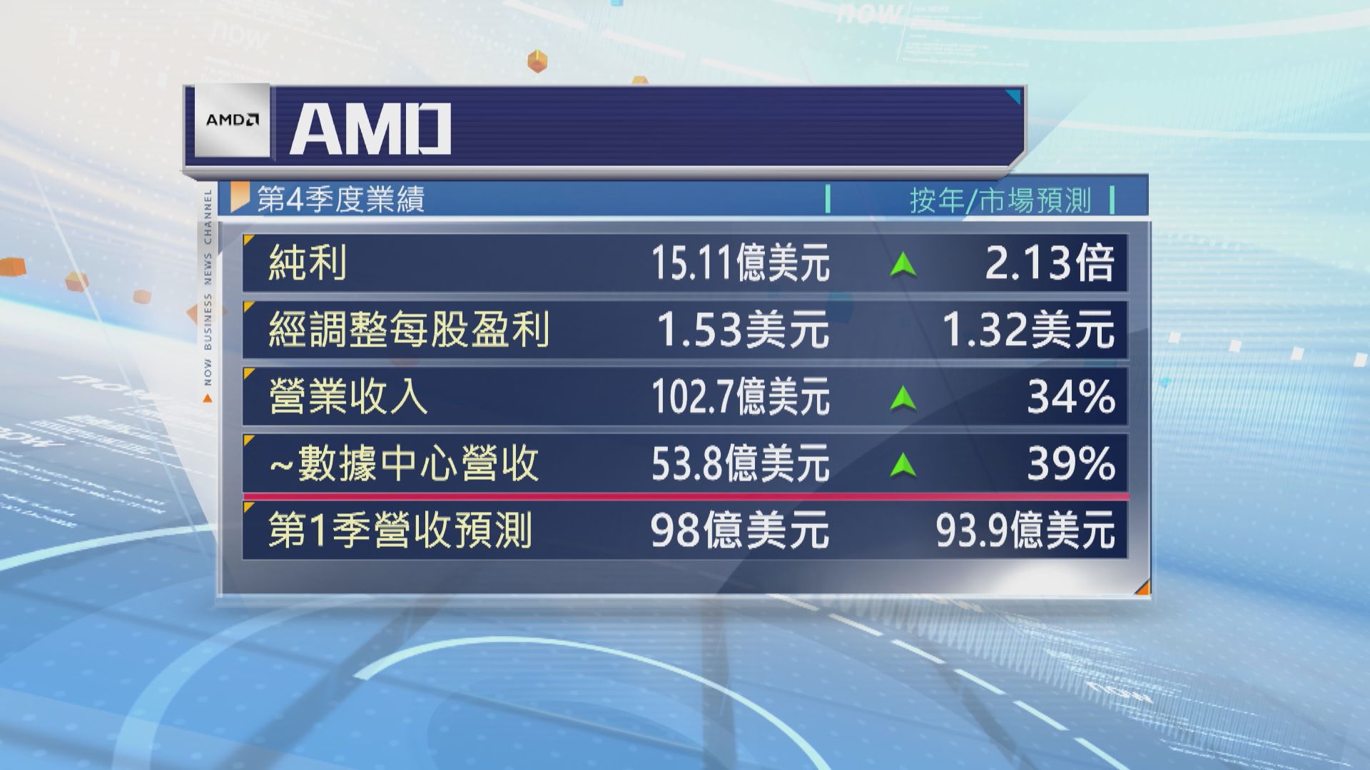 AMD上季多賺2倍　料今季收入下跌