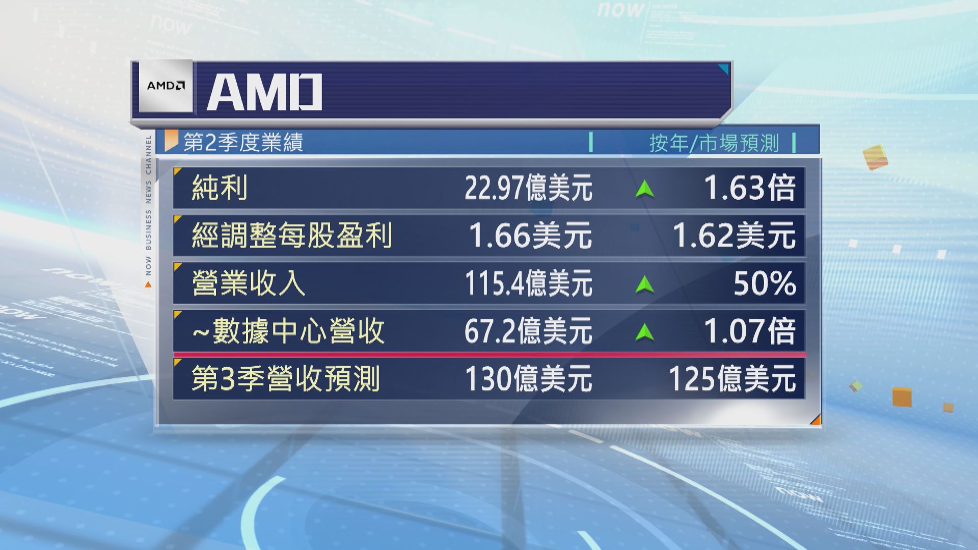 AMD上季多賺1.6倍