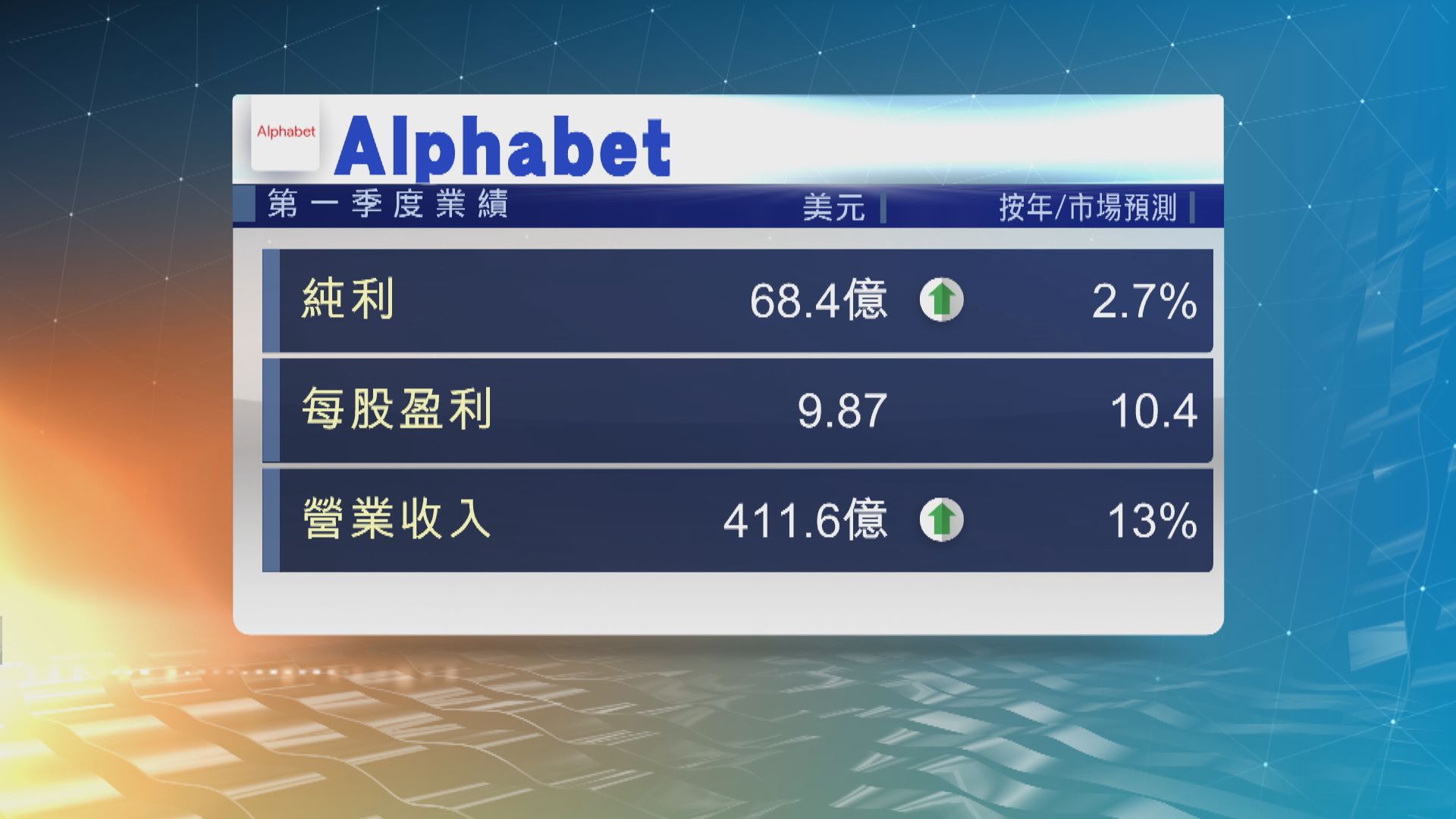 Alphabet上季收入勝預期　盤後升逾7%