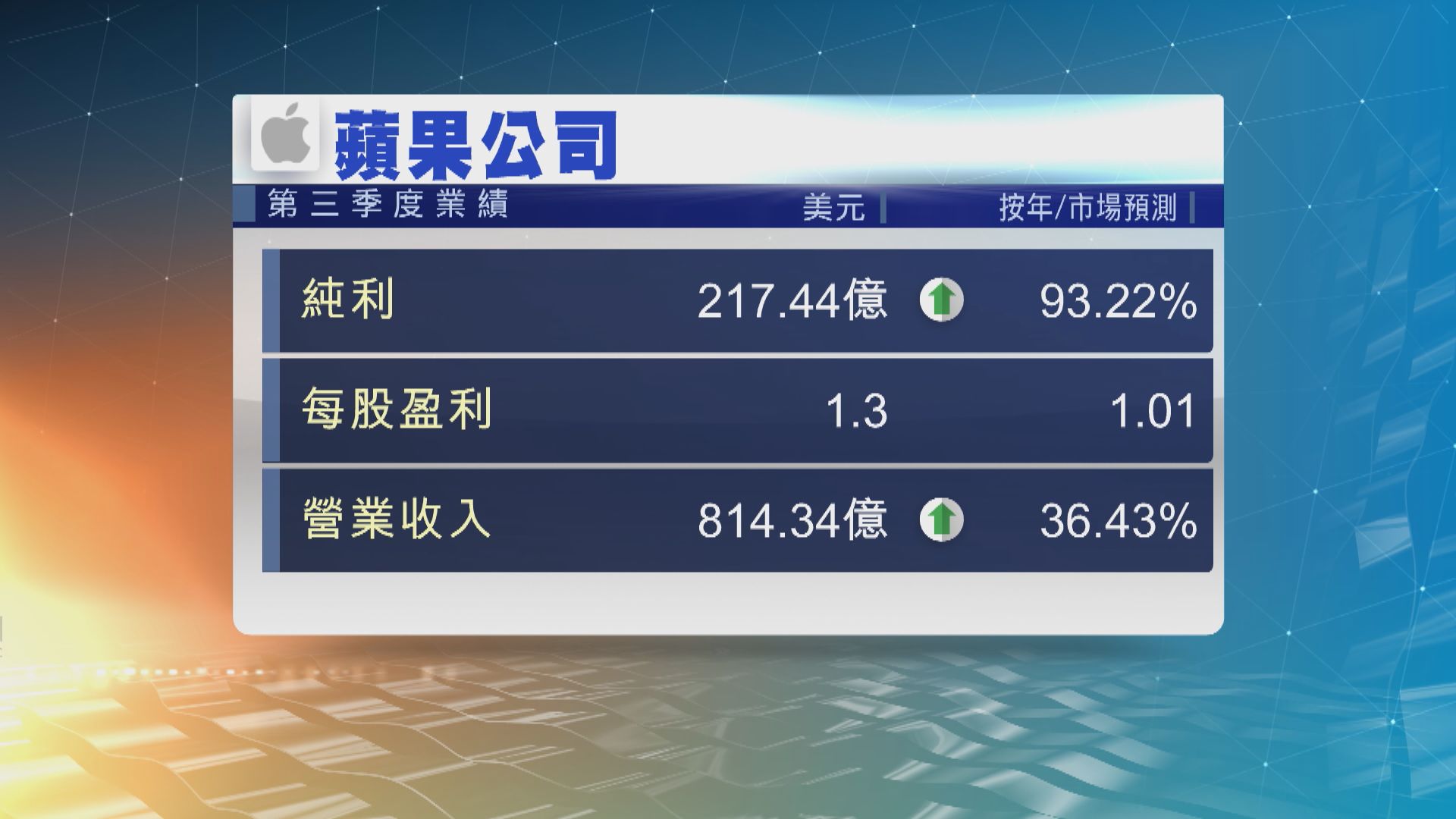 蘋果公司上季盈利和收入好過市場預期