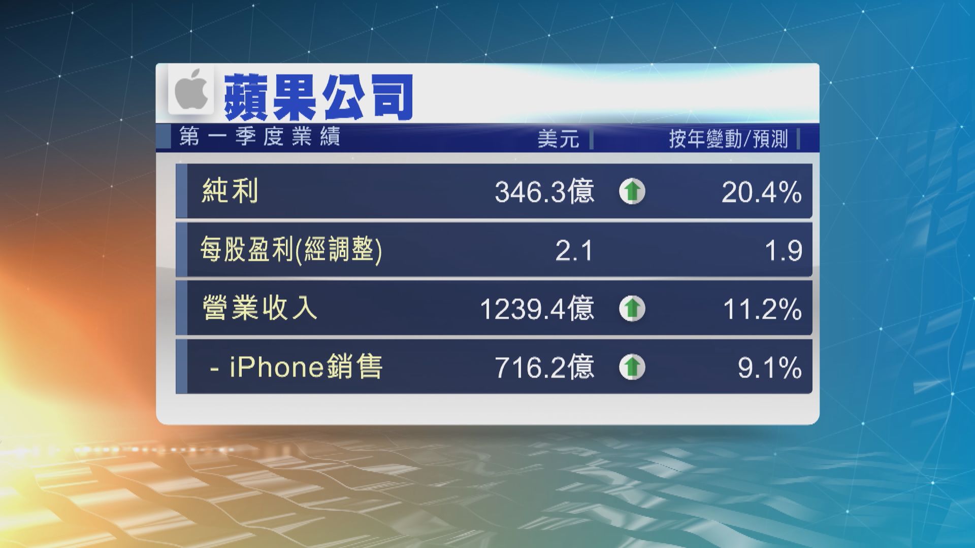 蘋果公司上季度收入創新高　盈利表現勝預期